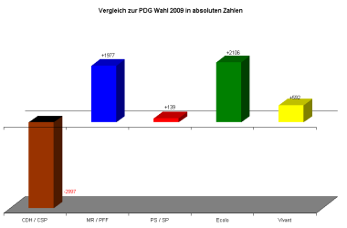 Kammer: Ergebnisse der DG im Vergleich zur PDG-Wahl 2009