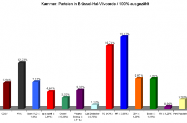 Kammer: Ergebnisse in Brüssel-Hal-Vilvoorde