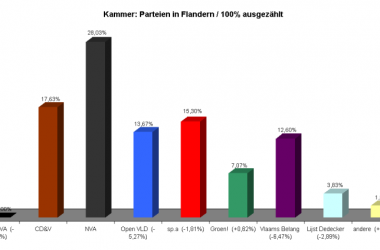 Kammer: Ergebnisse in Flandern
