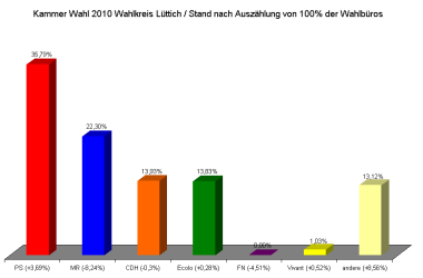 Kammer: Ergebnisse im Wahlkreis Lüttich
