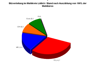 Kammer: Sitze im Wahlkreis Lüttich