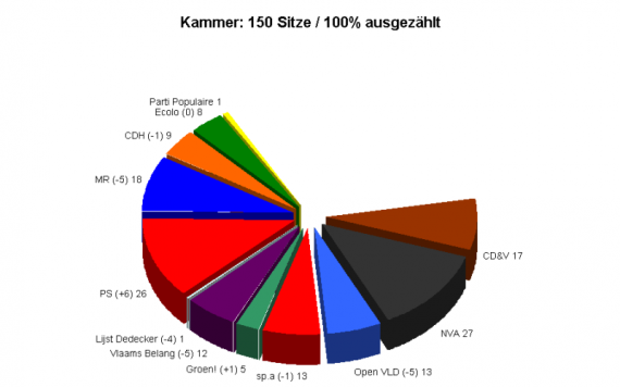 Sitzverteilung in der Kammer