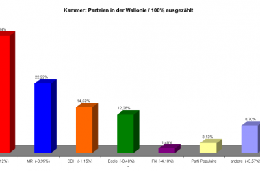 Kammer: Ergebnisse in der Wallonie