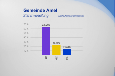 Gemeinde Amel - Stimmverteilung