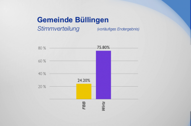 Gemeinde Büllingen - Stimmverteilung