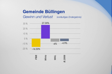Gemeinde Büllingen - Gewinn und Verlust