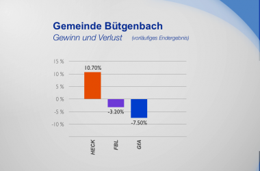 Gemeinde Bütgenbach - Gewinn und Verlust