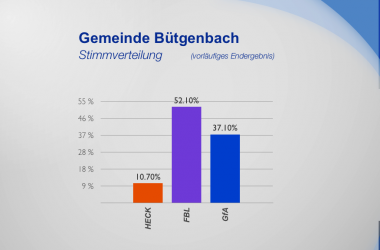 Gemeinde Bütgenbach - Stimmverteilung