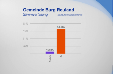Burg Reuland - Stimmverteilung