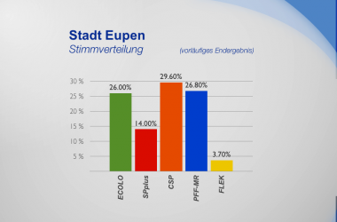 Stadt Eupen - Stimmverteilung
