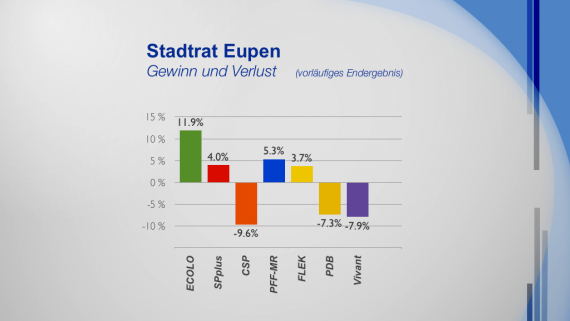 Stadt Eupen - Gewinn und Verlust