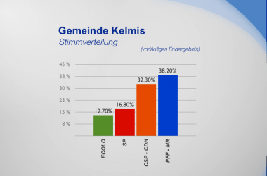 Gemeinde Kelmis - Stimmverteilung