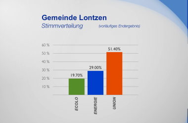 Gemeinde Lontzen - Stimmverteilung