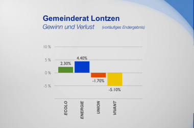 Gemeinde Lontzen - Gewinn und Verlust