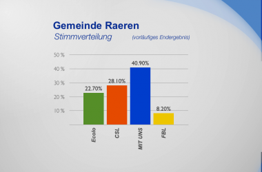 Gemeinde Raeren - Stimmverteilung
