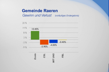 Gemeinde Raeren - Gewinn und Verlust