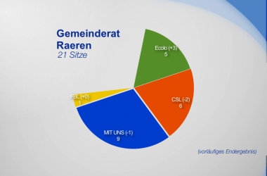 Gemeinde Raeren - Sitzverteilung