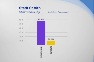 Stadt St. Vith - Stimmverteilung