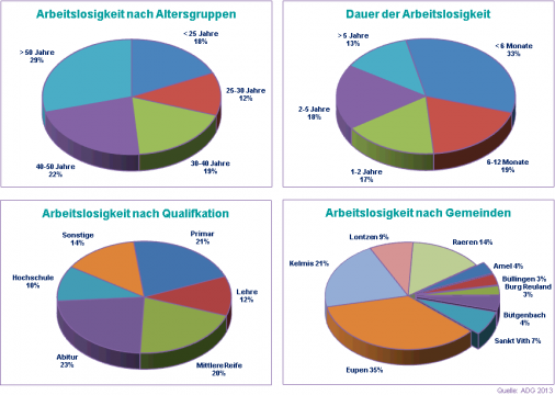 Arbeitslosenzahlen in der DG - März 2013
