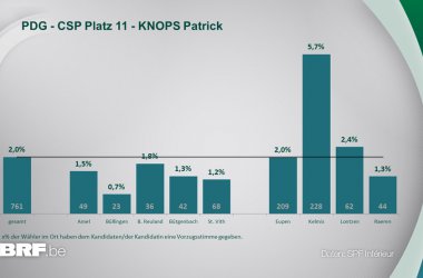 PDG - CSP Platz 11 - KNOPS Patrick