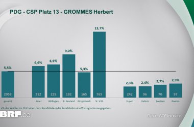 PDG - CSP Platz 13 - GROMMES Herbert