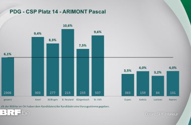 PDG - CSP Platz 14 - ARIMONT Pascal