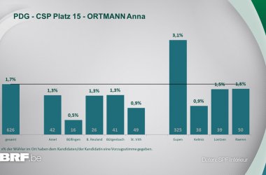 PDG - CSP Platz 15 - ORTMANN Anna