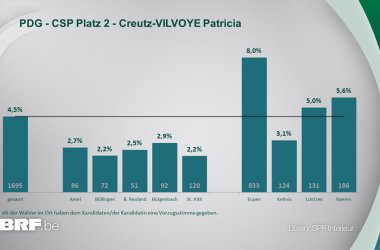 PDG - CSP Platz 2 - Creutz-VILVOYE Patricia