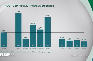 PDG - CSP Platz 20 - PAUELS Stephanie