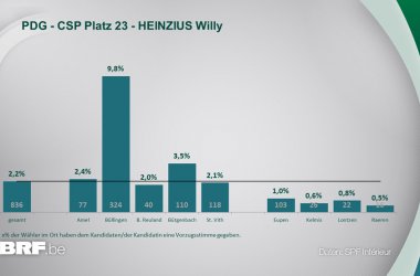 PDG - CSP Platz 23 - HEINZIUS Willy