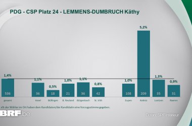 PDG - CSP Platz 24 - LEMMENS-DUMBRUCH Käthy