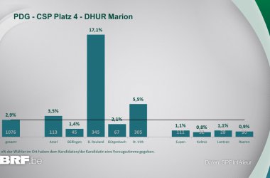 PDG - CSP Platz 4 - DHUR Marion