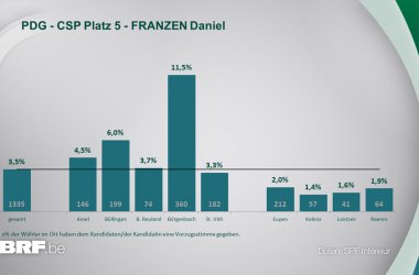 PDG - CSP Platz 5 - FRANZEN Daniel