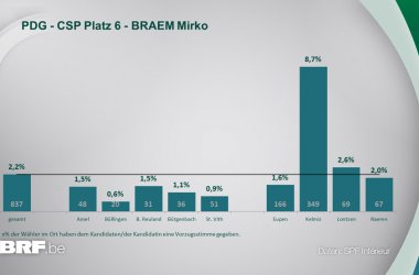 PDG - CSP Platz 6 - BRAEM Mirko