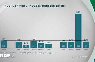 PDG - CSP Platz 9 - HOUBEN-MEESSEN Sandra