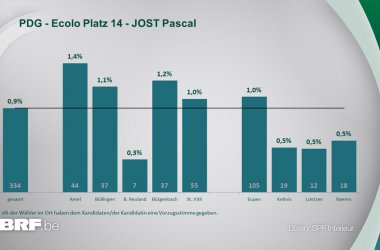 PDG - Ecolo Platz 14 - JOST Pascal