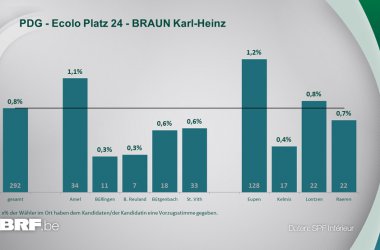 PDG - Ecolo Platz 24 - BRAUN Karl-Heinz
