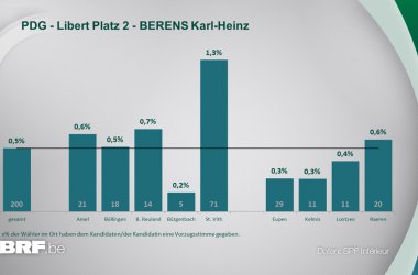 PDG - Libert Platz 2 - BERENS Karl-Heinz