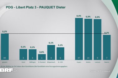 PDG - Libert Platz 3 - PAUQUET Dieter