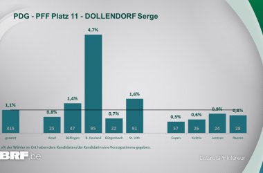 PDG - PFF Platz 11 - DOLLENDORF Serge