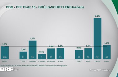 PDG - PFF Platz 15 - BRÜLS-SCHIFFLERS Isabelle