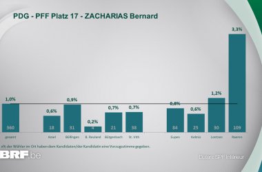 PDG - PFF Platz 17 - ZACHARIAS Bernard