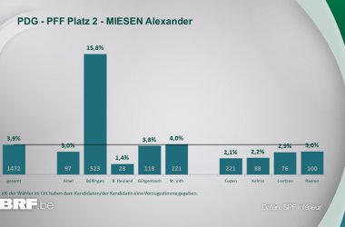 PDG - PFF Platz 2 - MIESEN Alexander
