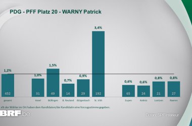 PDG - PFF Platz 20 - WARNY Patrick