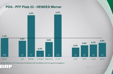 PDG - PFF Platz 22 - HENKES Werner