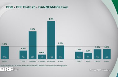 PDG - PFF Platz 25 - DANNEMARK Emil