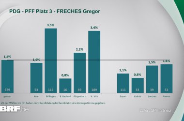 PDG - PFF Platz 3 - FRECHES Gregor