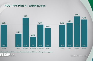 PDG - PFF Platz 4 - JADIN Evelyn