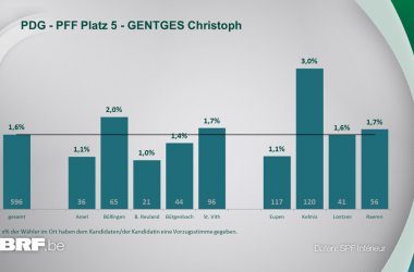 PDG - PFF Platz 5 - GENTGES Christoph