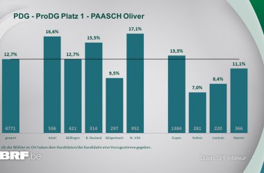 PDG - ProDG Platz 1 - PAASCH Oliver